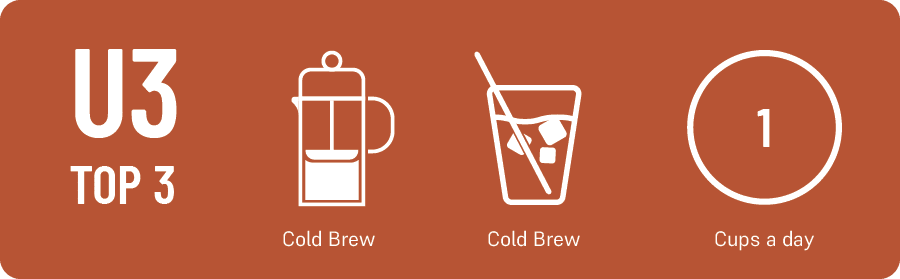 Dale Schotte's Top 3: 1.) Cold Brew 2.) Cold Brew, and 3.) 1 cup a day