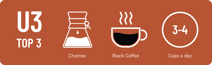 Tim Volkema's Top 3: 1.) Chemex 2.) Black Coffee, and 3.) 3-4 cups a day