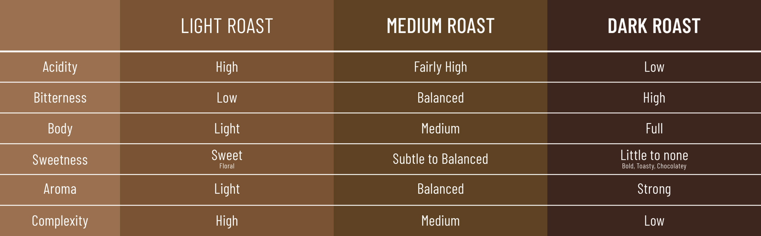 light roast vs medium roast vs dark roast