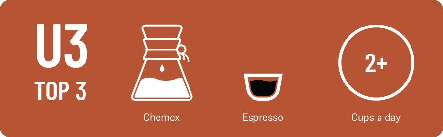 Allen Leibowitz's Top 3: 1.) Chemex 2.) Espresso, and 3.) 2+ cups a day