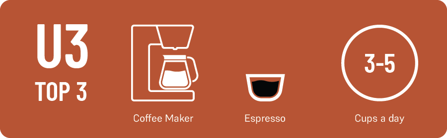 Ildi Revi's Top 3: 1.) Drip Coffee 2.) Espresso, and 3.) 3-5 cups a day