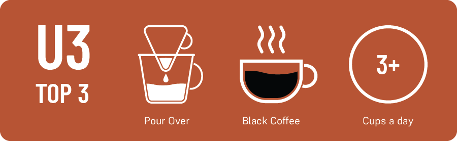 Nathan Hamood's Top 3: 1.) Pour Over 2.) Black Coffee, and 3.) 3+ cups a day