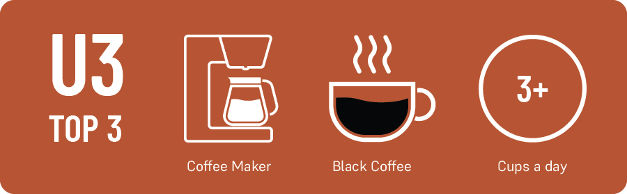 Sara Gibson's Top 3: 1.) Drip Coffee 2.) Black Coffee, and 3.) 3+ cups a day