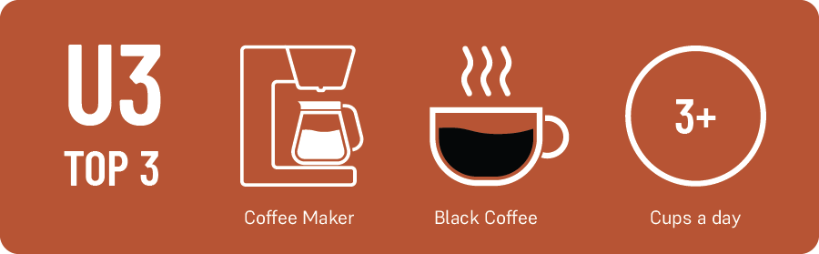 Sara Gibson's Top 3: 1.) Drip Coffee 2.) Black Coffee, and 3.) 3+ cups a day