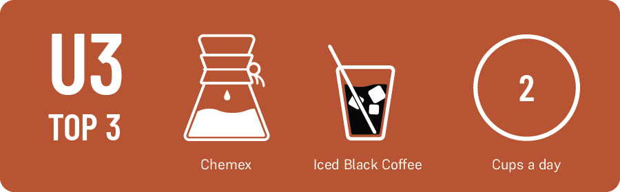 What’s your favorite brewing method? Chemex What’s your coffee drink of choice? iced, black How many cups of coffee do you drink a day? 2