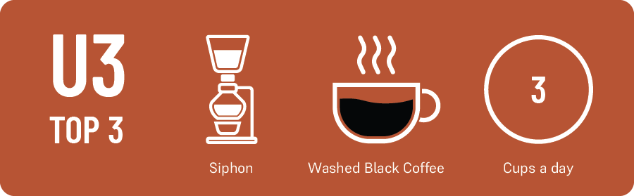 U3 Top 3 What’s your favorite brewing method? siphon What’s your coffee drink of choice? washed How many cups of coffee do you drink a day? 3