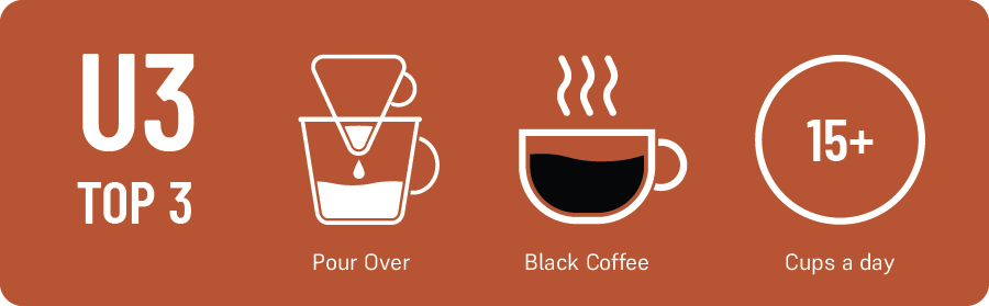 U3 Top 3 What’s your favorite brewing method? Hario V60 What’s your coffee drink of choice? black How many cups of coffee do you drink a day? 15+