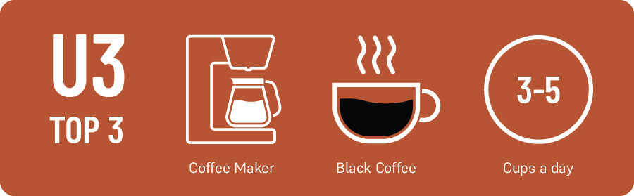 U3 Top 3 What’s your favorite brewing method? drip What’s your coffee drink of choice? black How many cups of coffee do you drink a day? 3 to 5