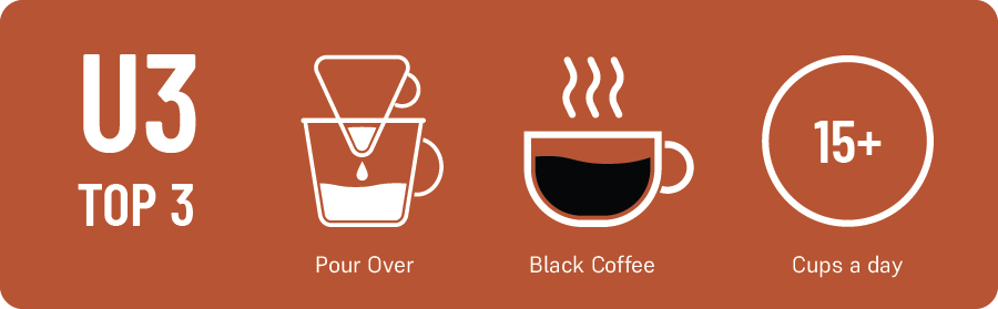 U3 Top 3 What’s your favorite brewing method? V60 What’s your coffee drink of choice? black How many cups of coffee do you drink a day? 15+