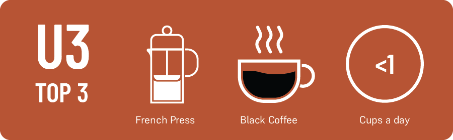 Candice Madision U3 Top 3 What’s your favorite brewing method? full immersion What’s your coffee drink of choice? black How many cups of coffee do you drink a month? 3 to 4